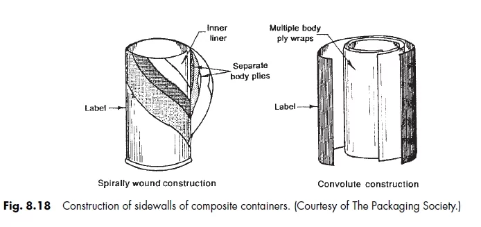 Fig 8 Construction of sidewalls of composite containers. (Courtesy of The Packaging Society.)