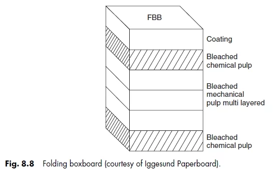 folding box board FBB